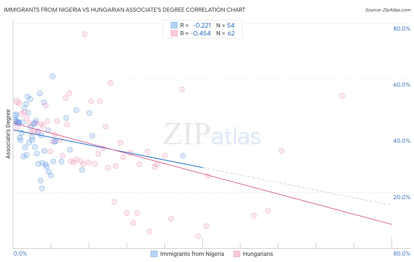 Immigrants from Nigeria vs Hungarian Associate's Degree