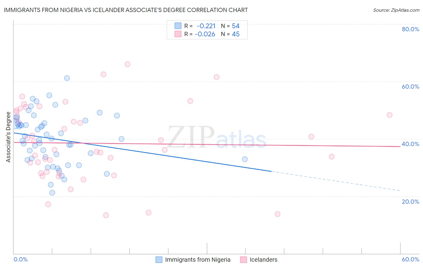 Immigrants from Nigeria vs Icelander Associate's Degree