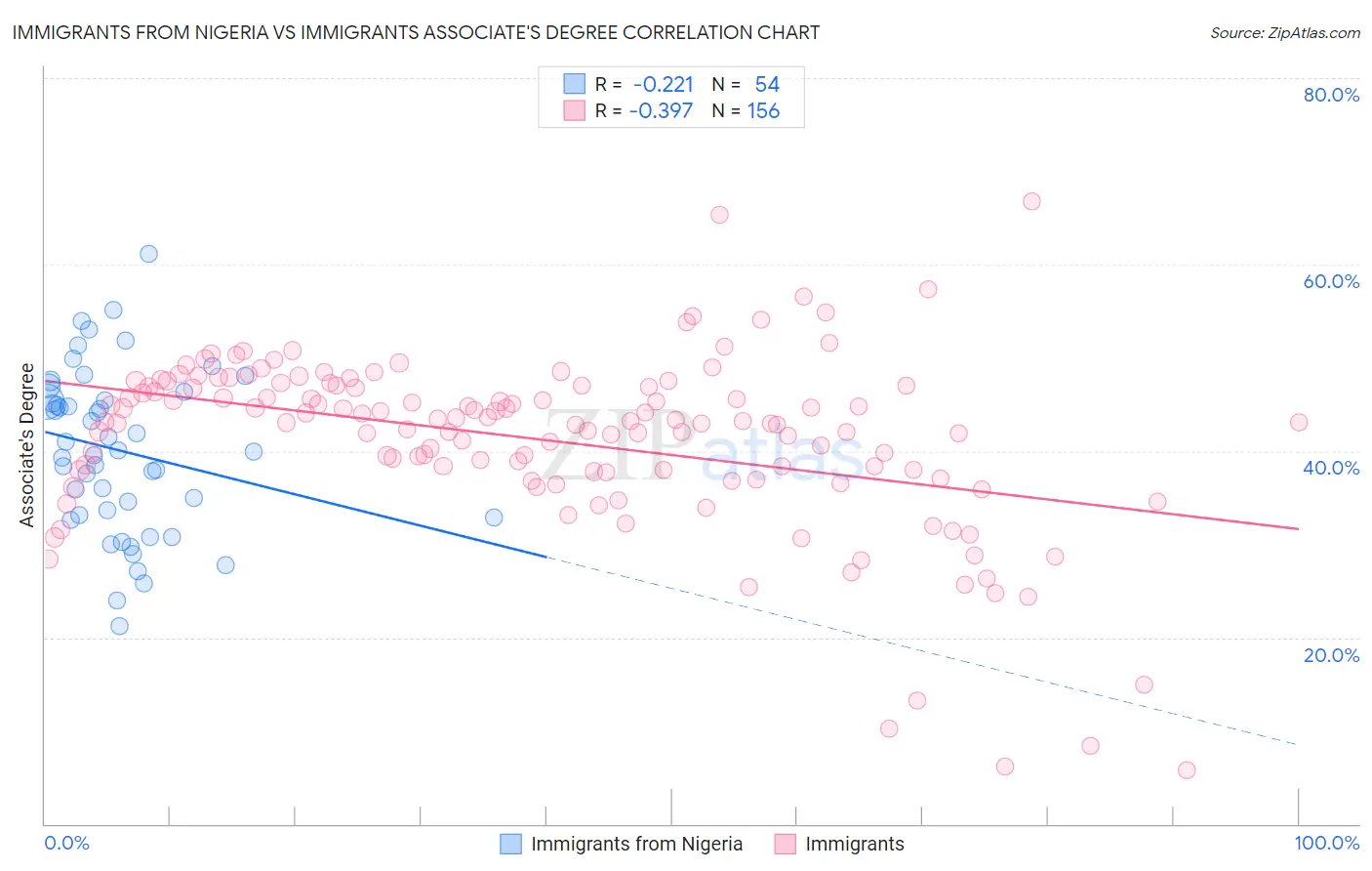 Immigrants from Nigeria vs Immigrants Associate's Degree