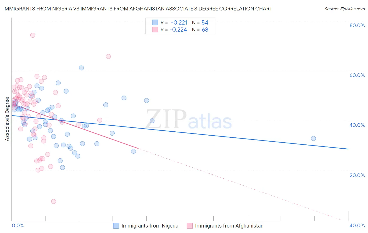 Immigrants from Nigeria vs Immigrants from Afghanistan Associate's Degree