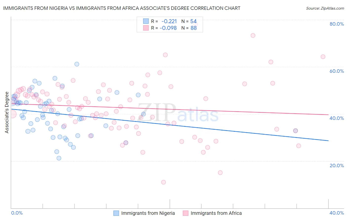 Immigrants from Nigeria vs Immigrants from Africa Associate's Degree