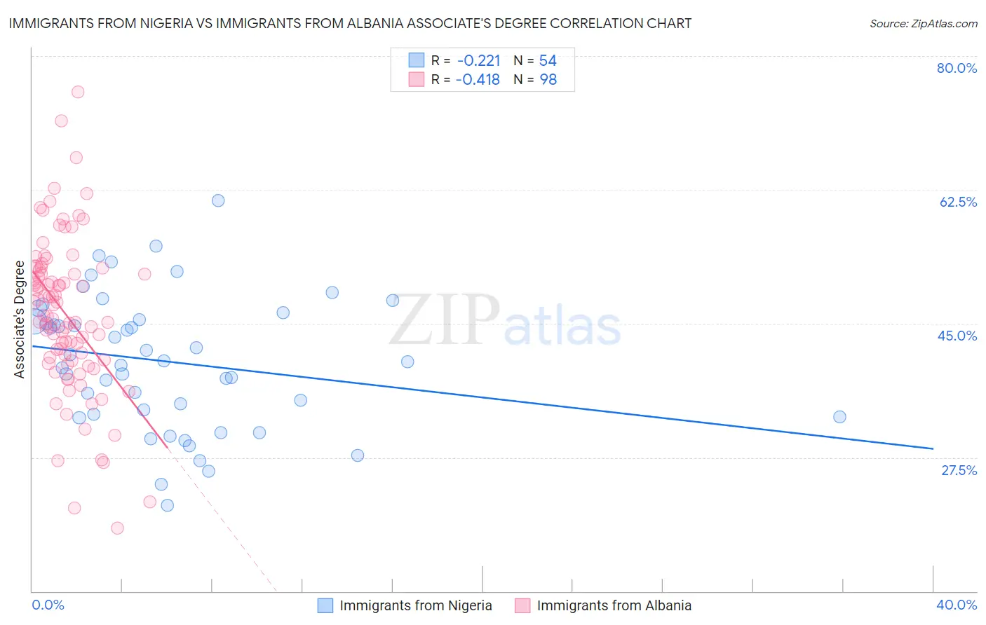 Immigrants from Nigeria vs Immigrants from Albania Associate's Degree