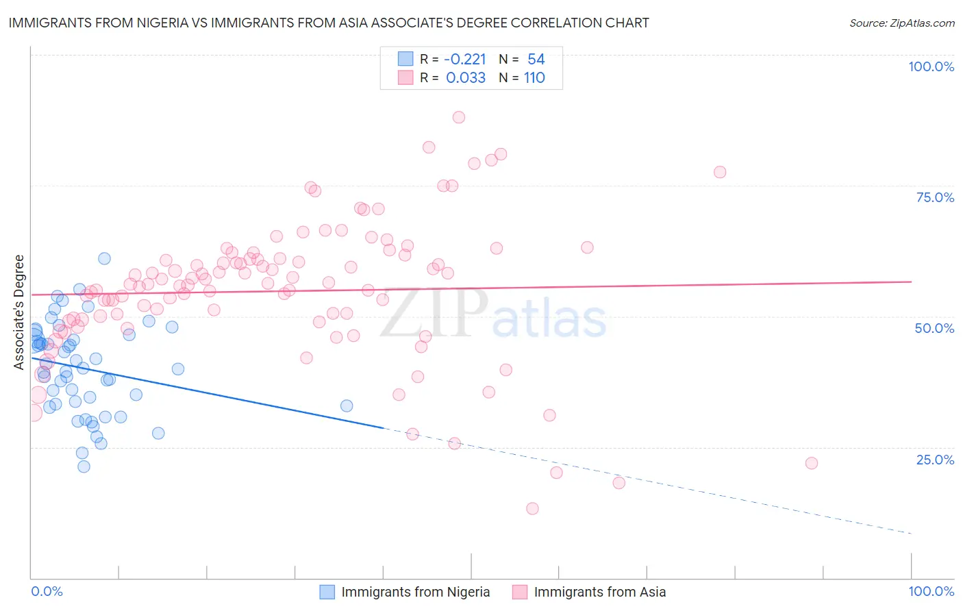 Immigrants from Nigeria vs Immigrants from Asia Associate's Degree