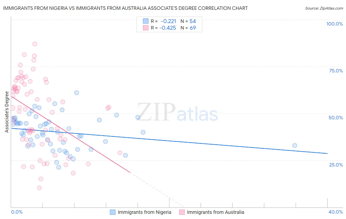 Immigrants from Nigeria vs Immigrants from Australia Associate's Degree