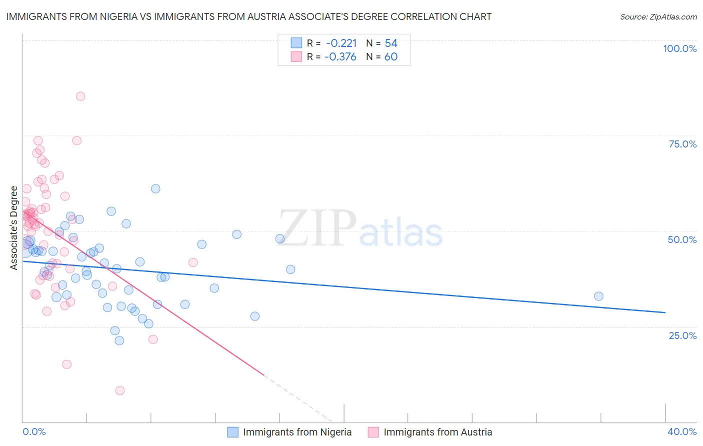 Immigrants from Nigeria vs Immigrants from Austria Associate's Degree
