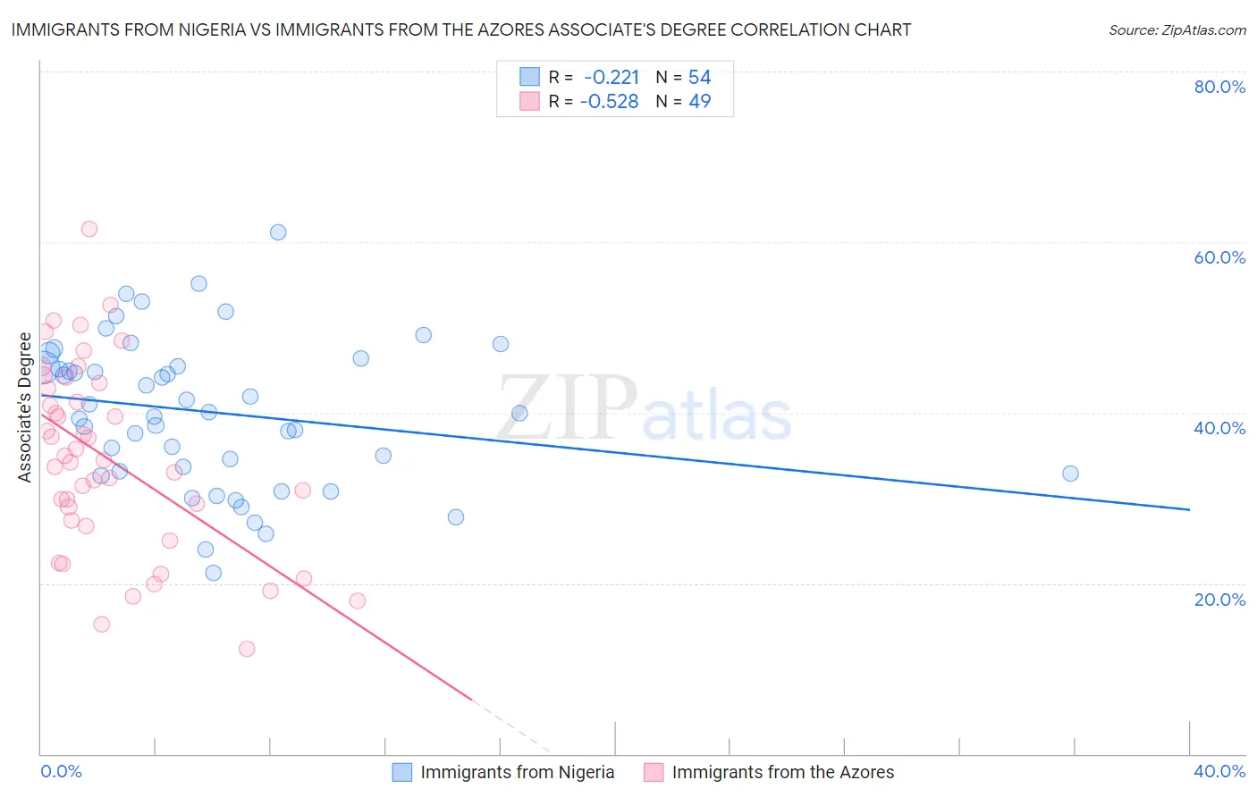 Immigrants from Nigeria vs Immigrants from the Azores Associate's Degree