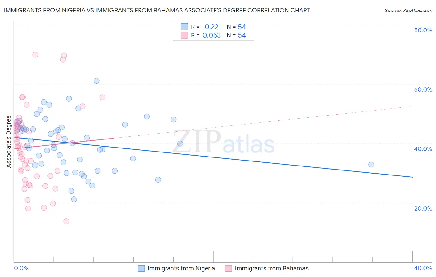 Immigrants from Nigeria vs Immigrants from Bahamas Associate's Degree