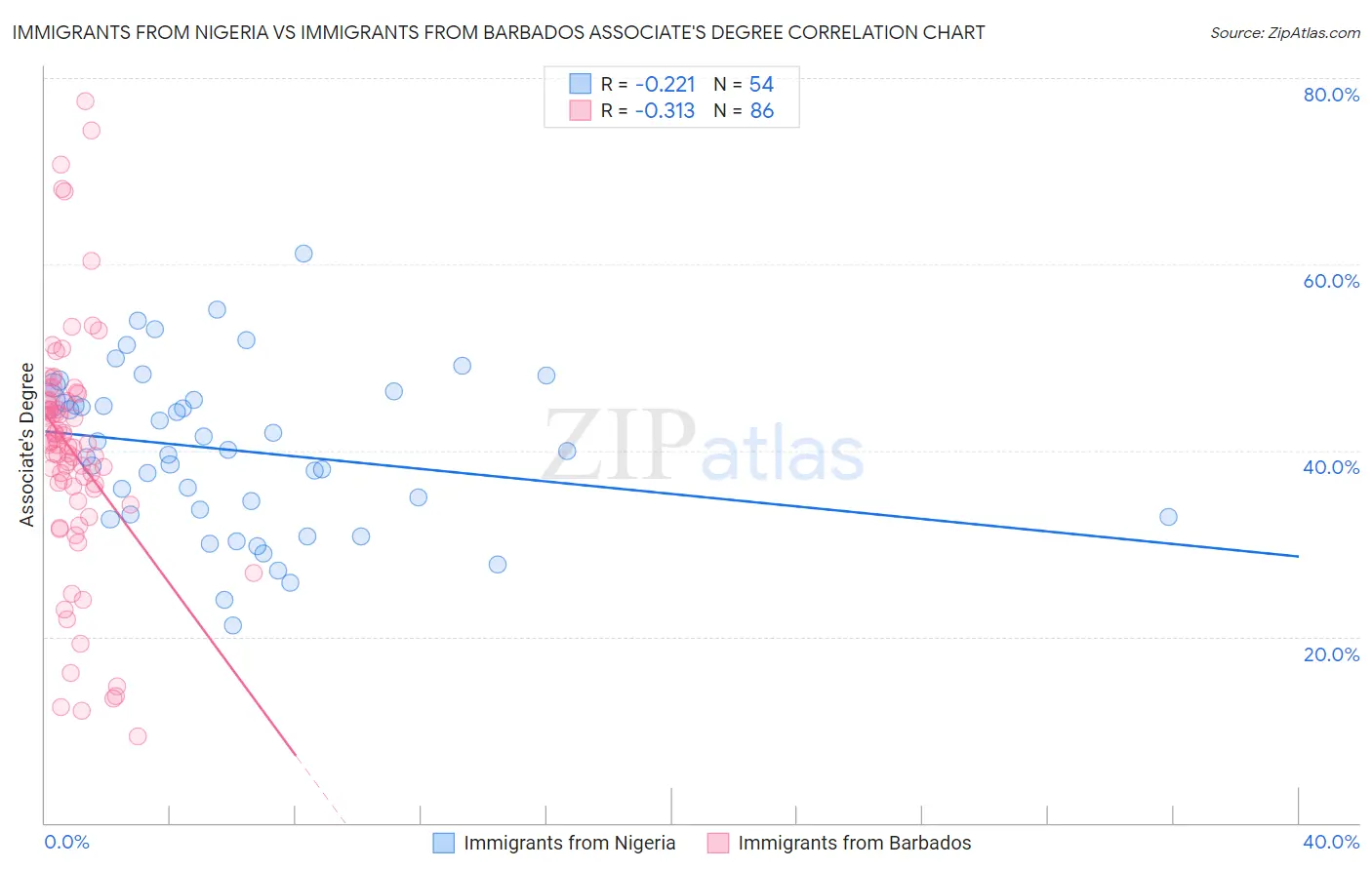 Immigrants from Nigeria vs Immigrants from Barbados Associate's Degree