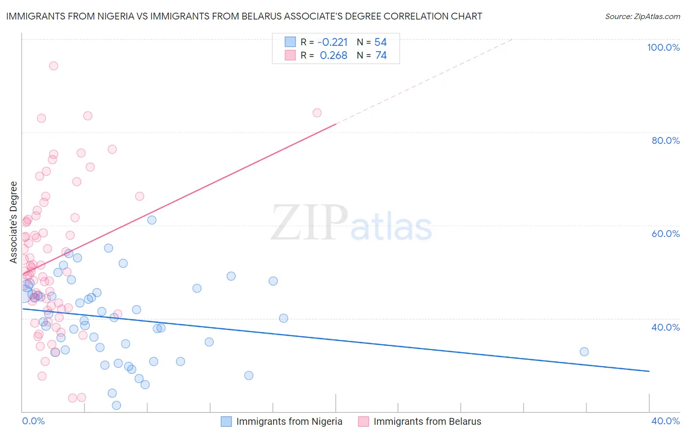 Immigrants from Nigeria vs Immigrants from Belarus Associate's Degree