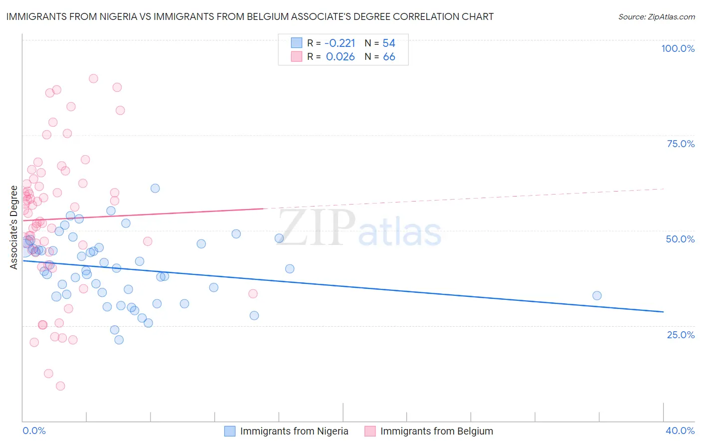 Immigrants from Nigeria vs Immigrants from Belgium Associate's Degree