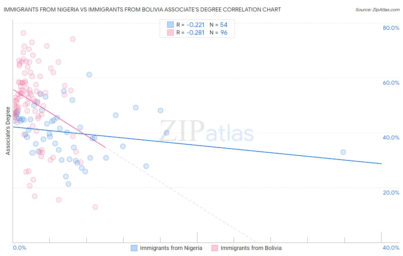 Immigrants from Nigeria vs Immigrants from Bolivia Associate's Degree
