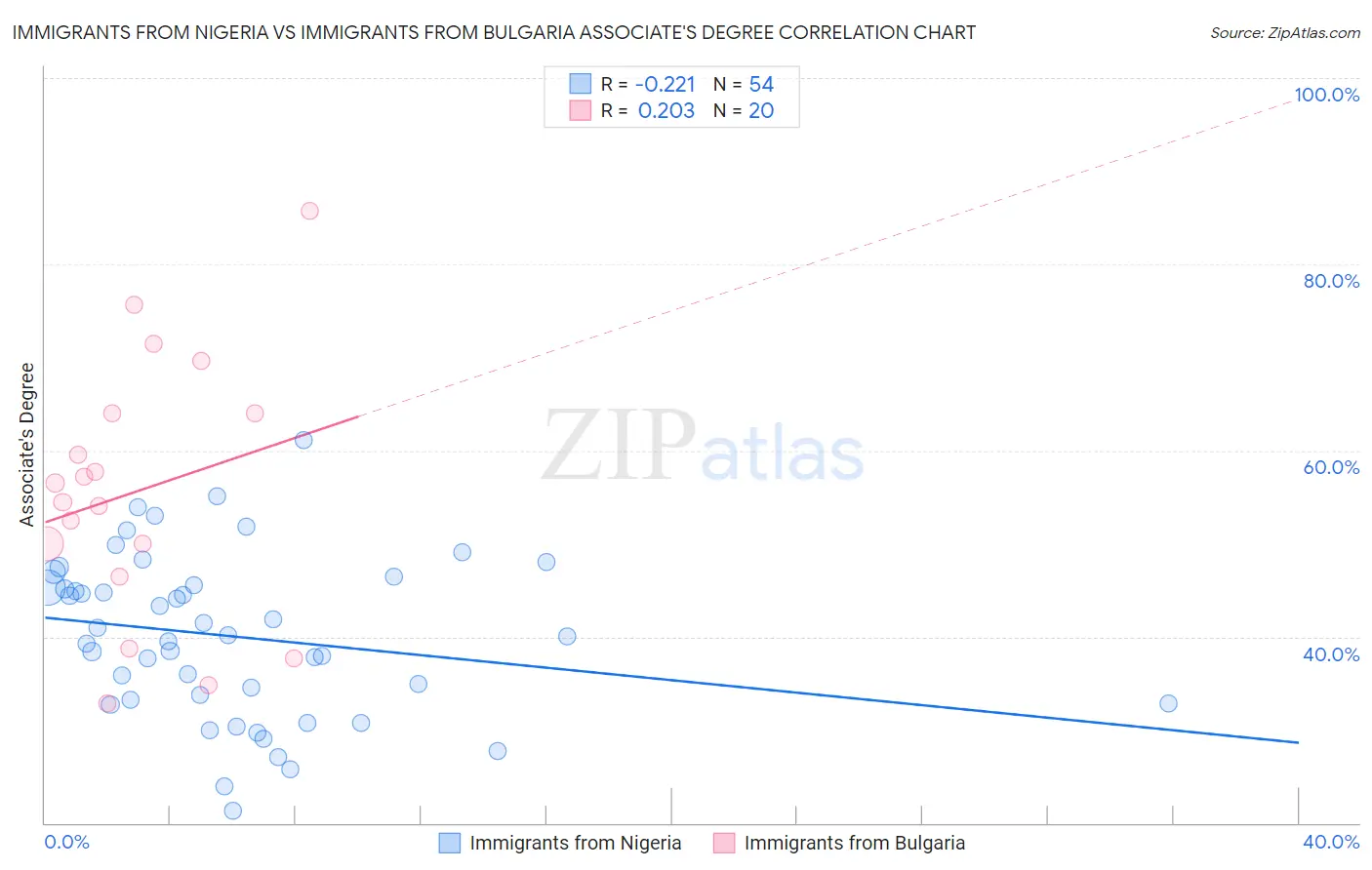 Immigrants from Nigeria vs Immigrants from Bulgaria Associate's Degree