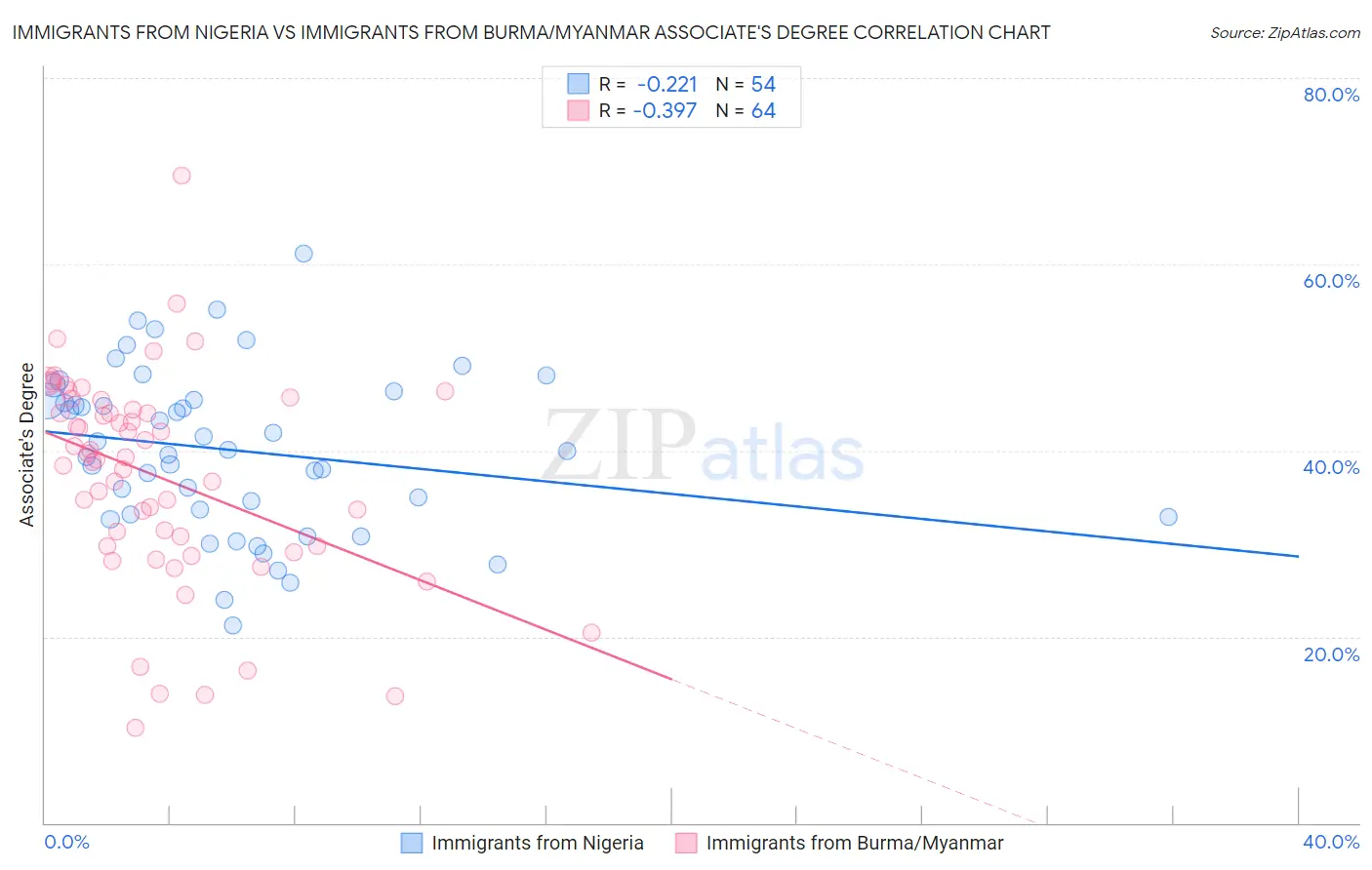 Immigrants from Nigeria vs Immigrants from Burma/Myanmar Associate's Degree