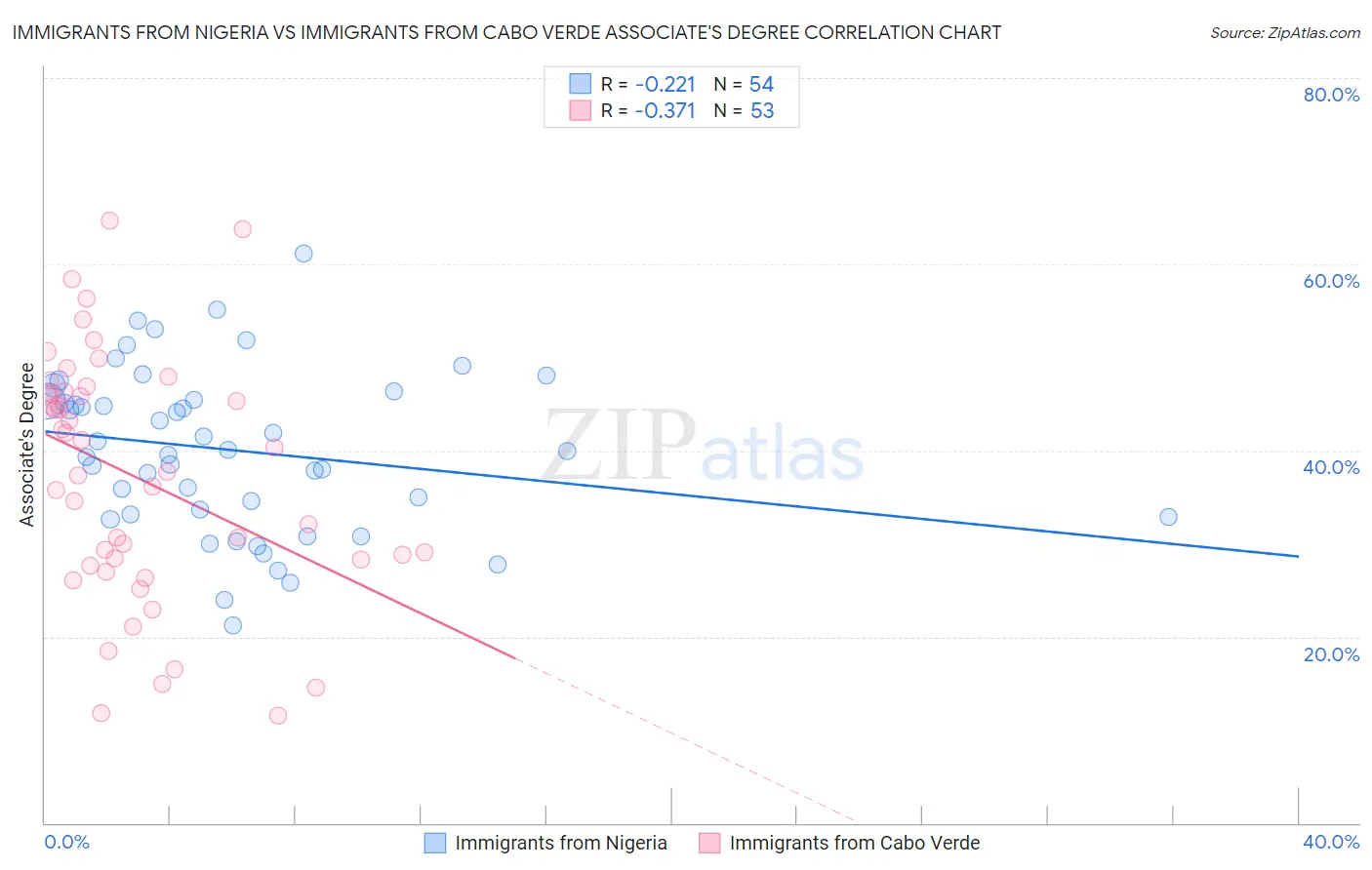 Immigrants from Nigeria vs Immigrants from Cabo Verde Associate's Degree