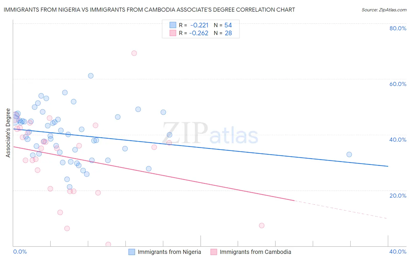 Immigrants from Nigeria vs Immigrants from Cambodia Associate's Degree
