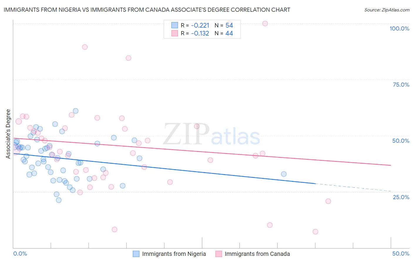 Immigrants from Nigeria vs Immigrants from Canada Associate's Degree