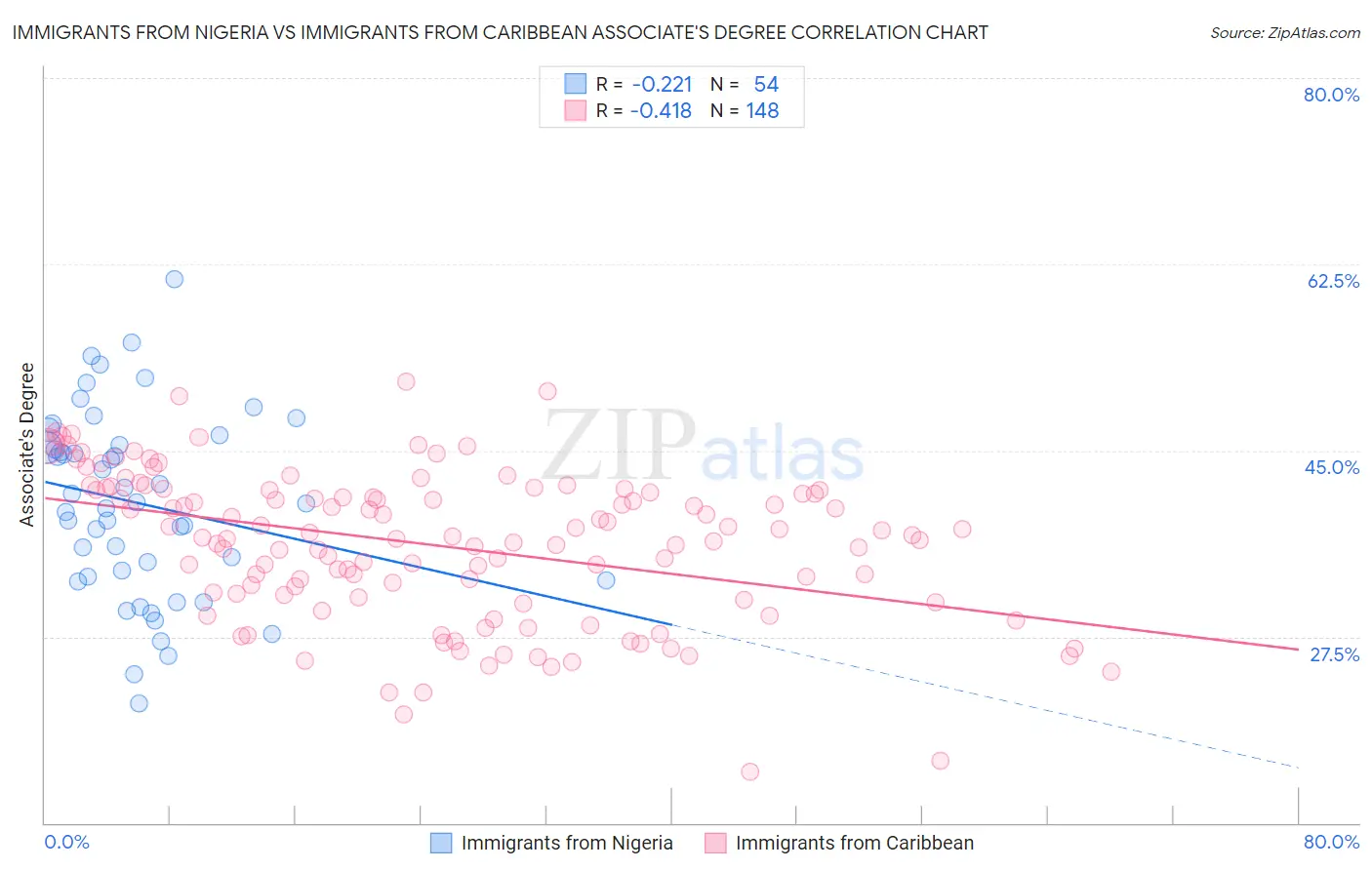 Immigrants from Nigeria vs Immigrants from Caribbean Associate's Degree