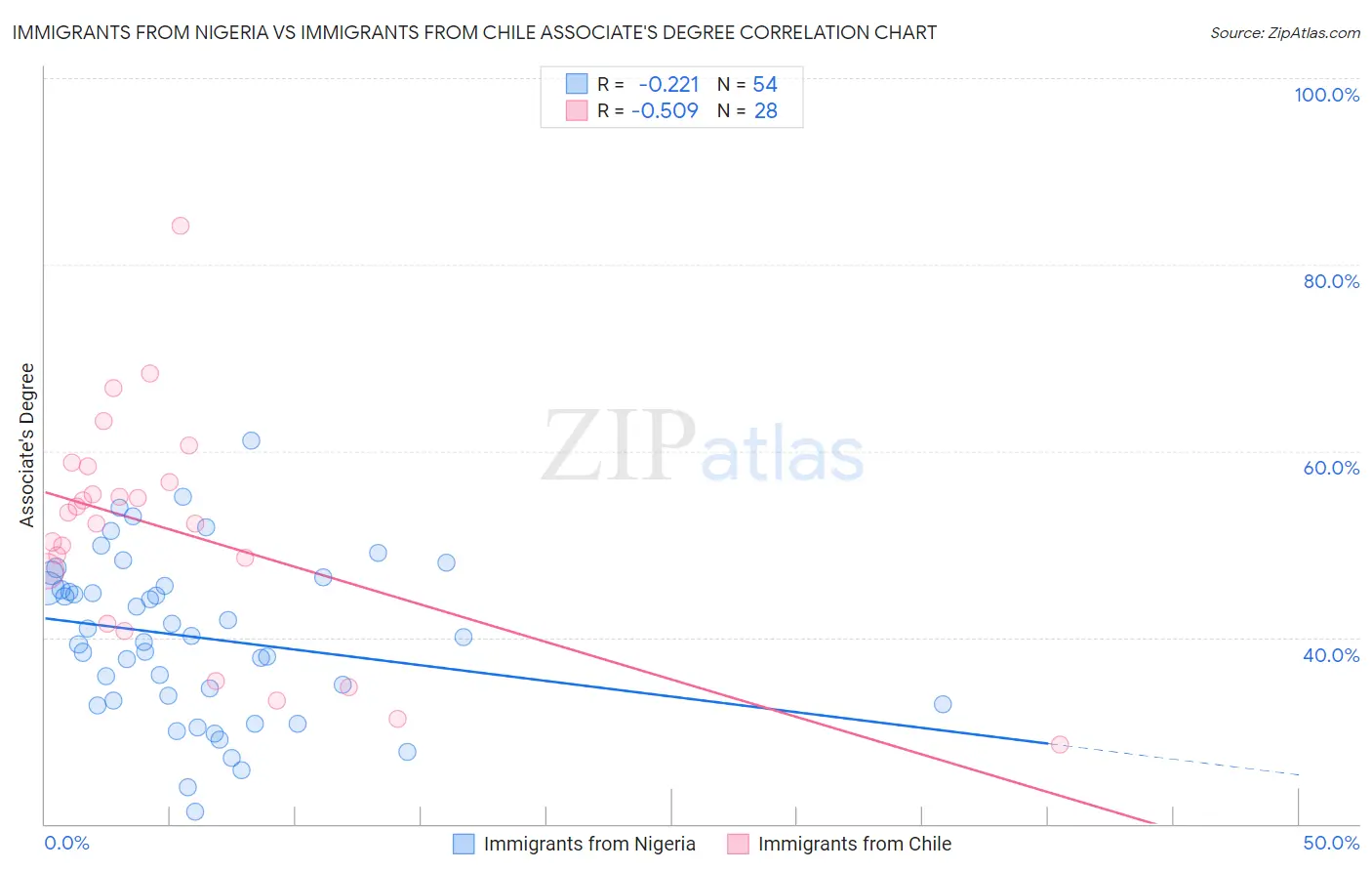 Immigrants from Nigeria vs Immigrants from Chile Associate's Degree
