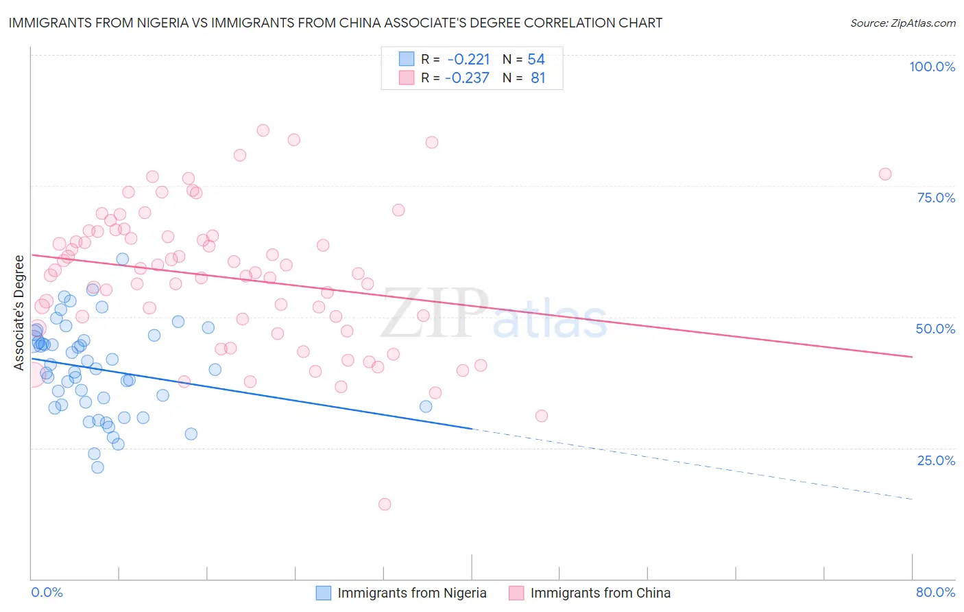 Immigrants from Nigeria vs Immigrants from China Associate's Degree