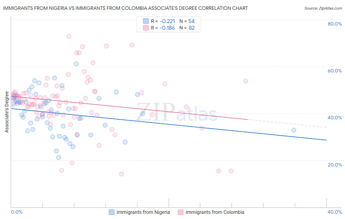 Immigrants from Nigeria vs Immigrants from Colombia Associate's Degree