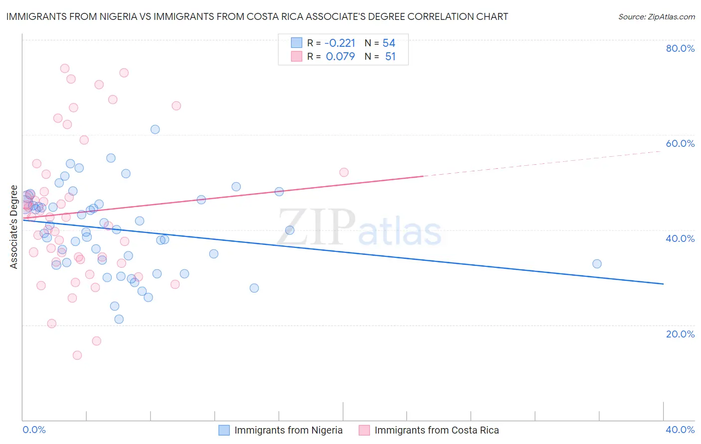 Immigrants from Nigeria vs Immigrants from Costa Rica Associate's Degree