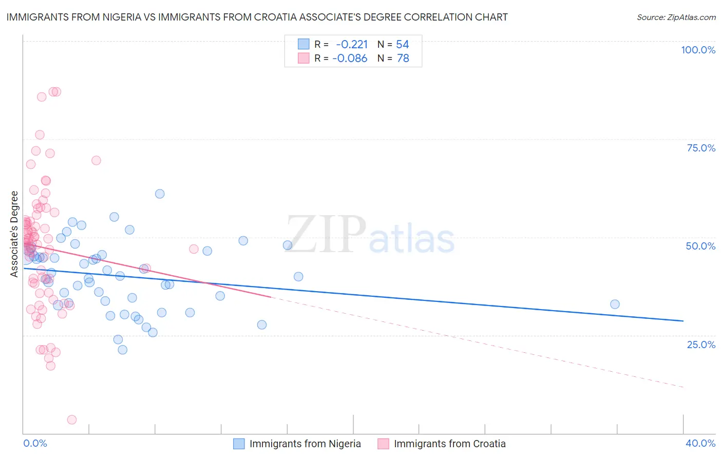 Immigrants from Nigeria vs Immigrants from Croatia Associate's Degree