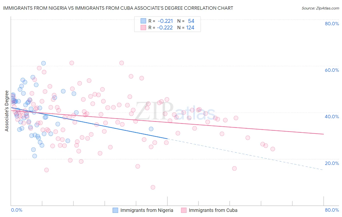 Immigrants from Nigeria vs Immigrants from Cuba Associate's Degree