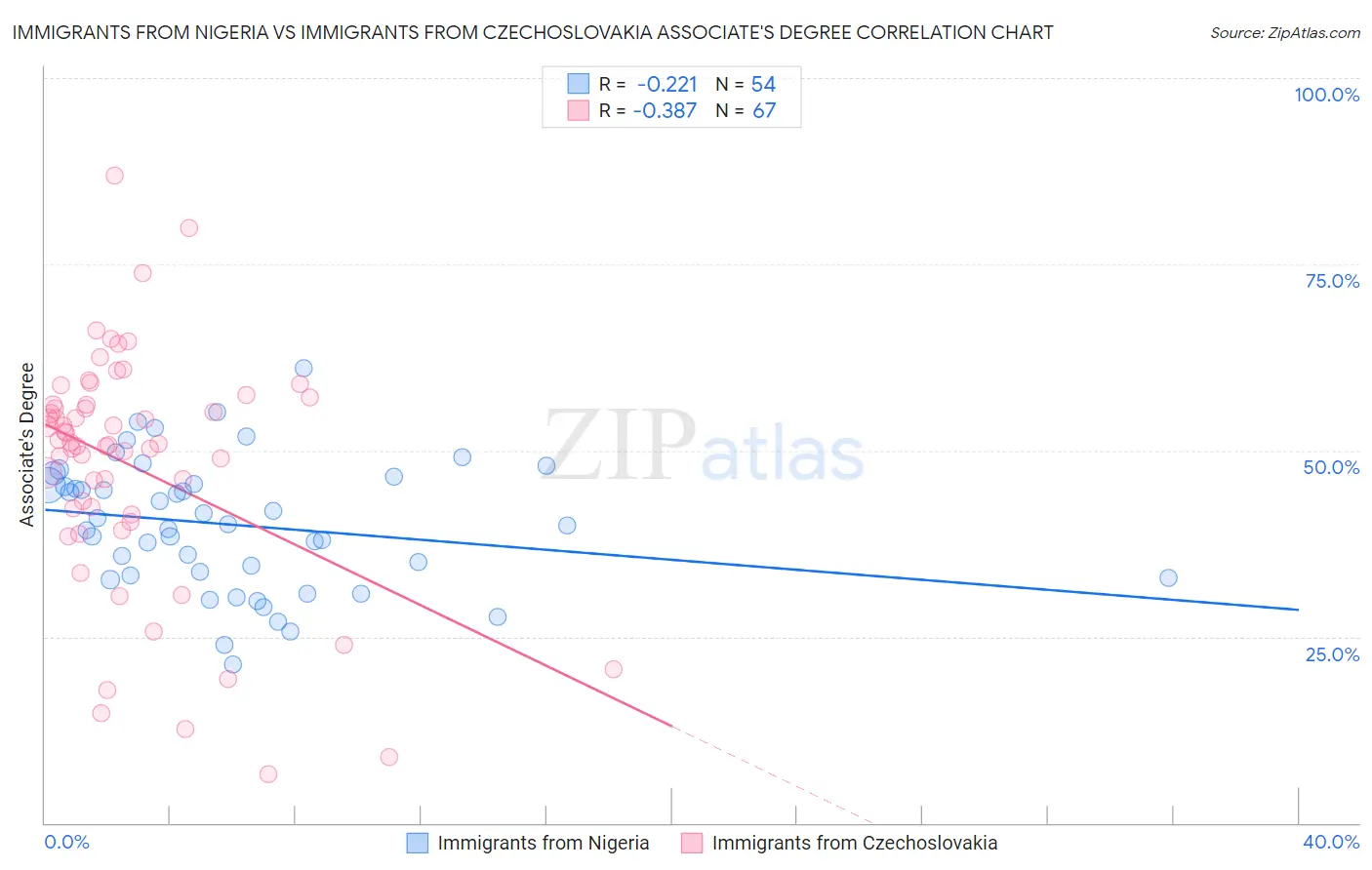 Immigrants from Nigeria vs Immigrants from Czechoslovakia Associate's Degree