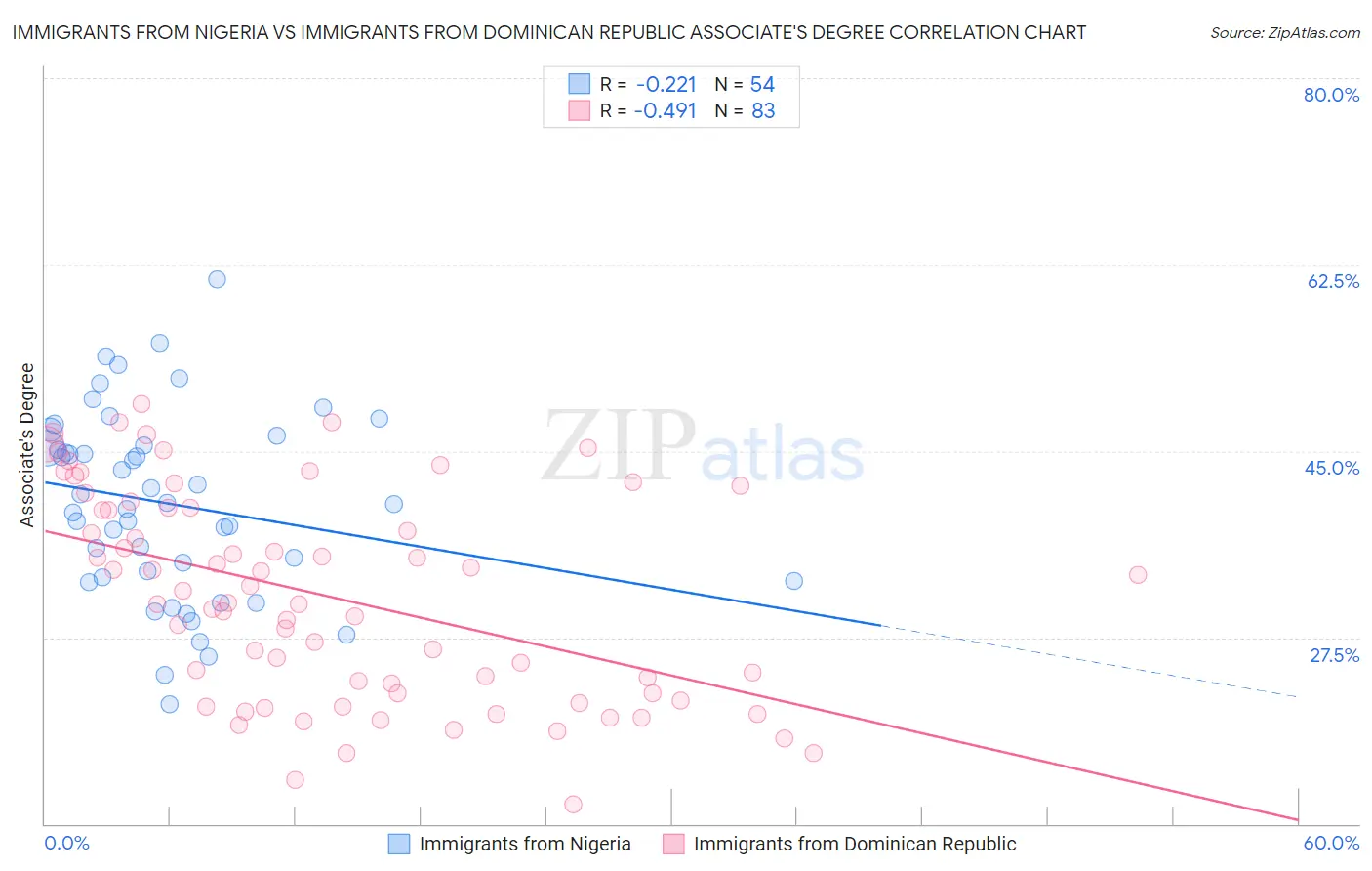 Immigrants from Nigeria vs Immigrants from Dominican Republic Associate's Degree