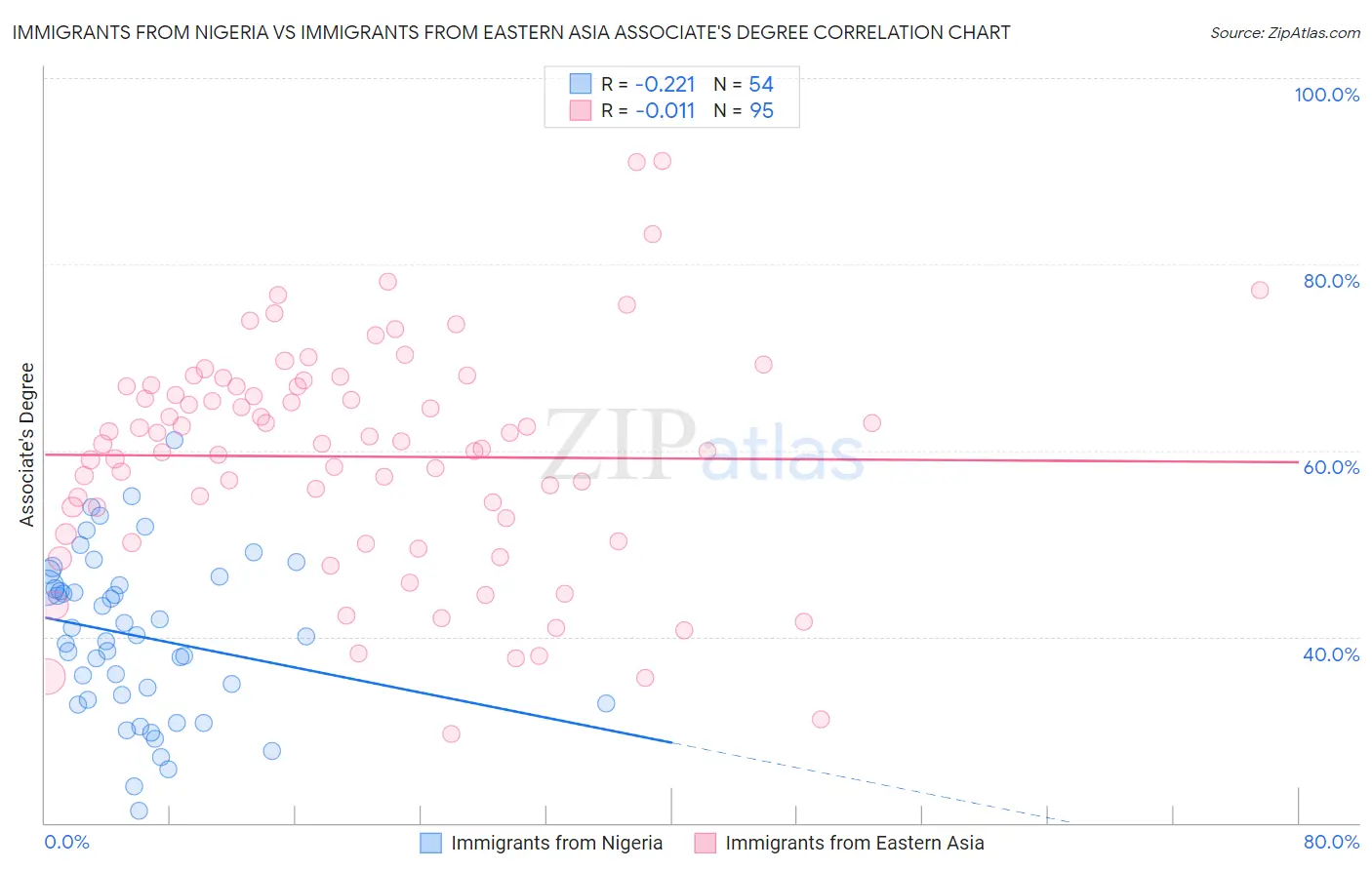 Immigrants from Nigeria vs Immigrants from Eastern Asia Associate's Degree