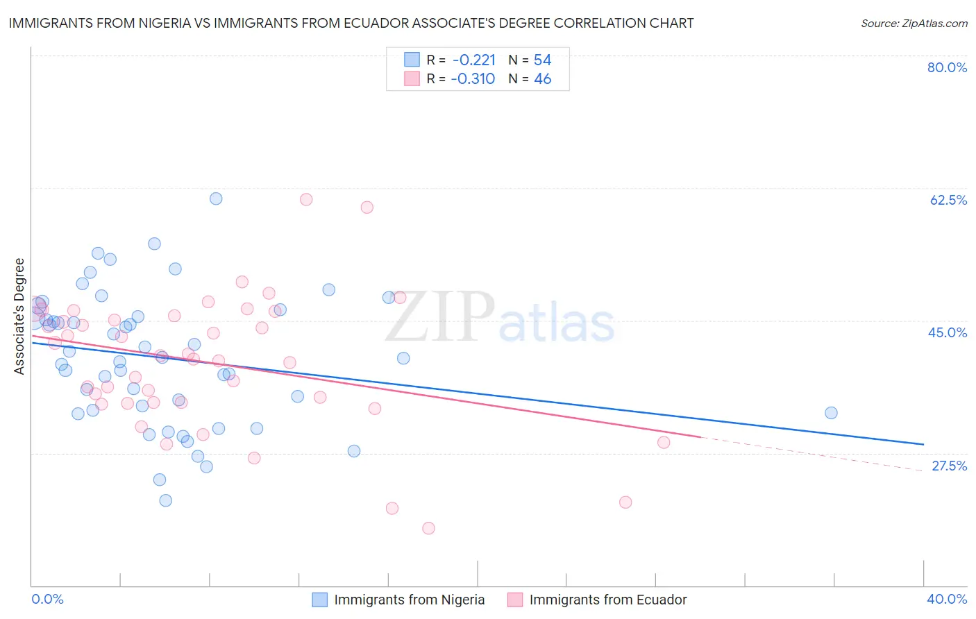 Immigrants from Nigeria vs Immigrants from Ecuador Associate's Degree