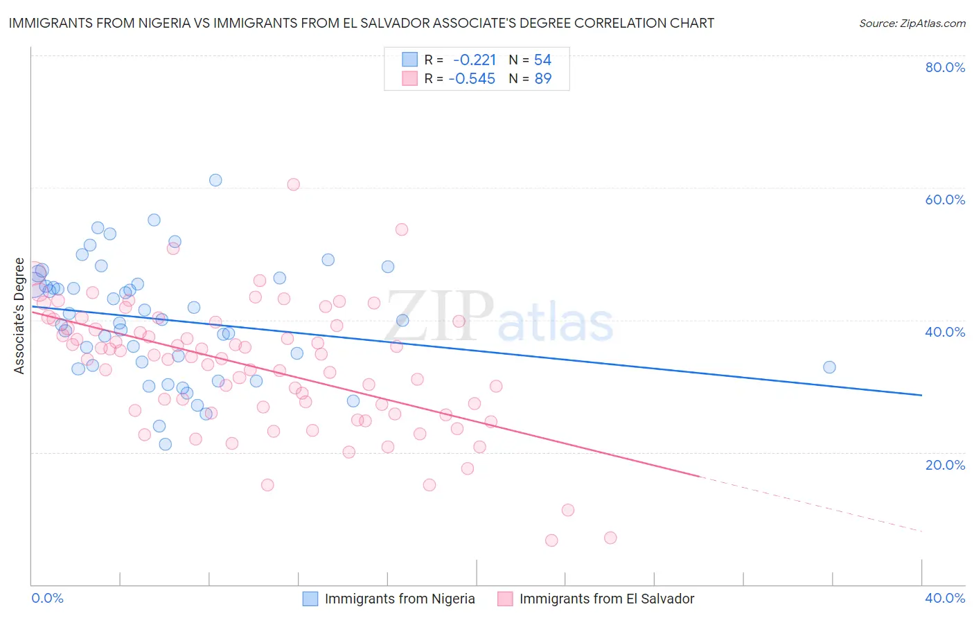 Immigrants from Nigeria vs Immigrants from El Salvador Associate's Degree