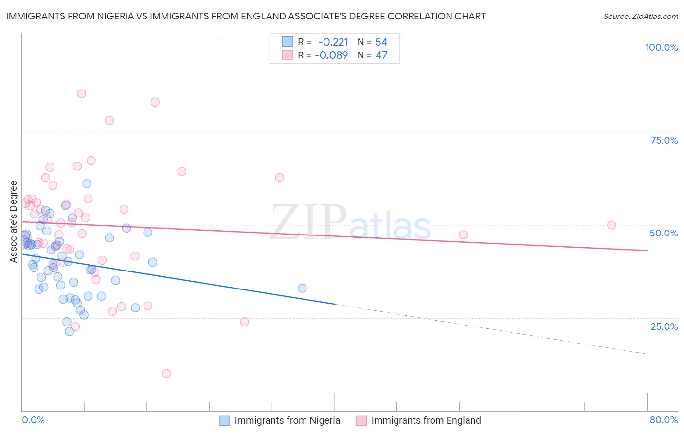 Immigrants from Nigeria vs Immigrants from England Associate's Degree