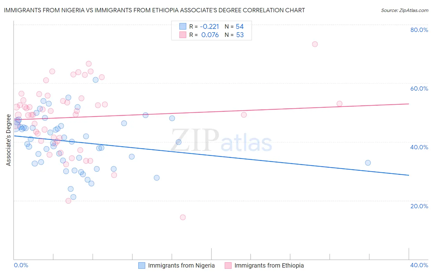 Immigrants from Nigeria vs Immigrants from Ethiopia Associate's Degree