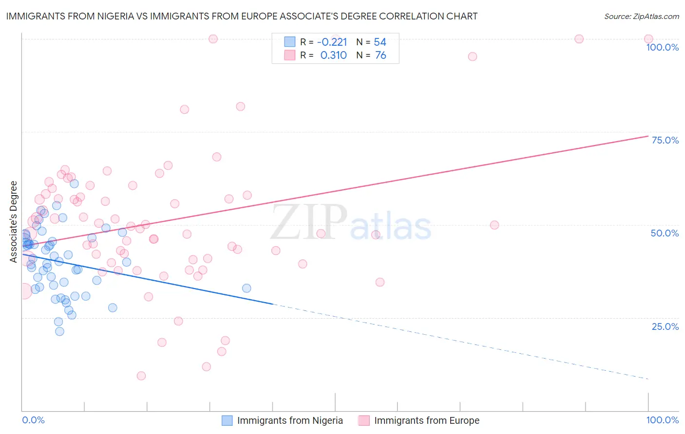 Immigrants from Nigeria vs Immigrants from Europe Associate's Degree