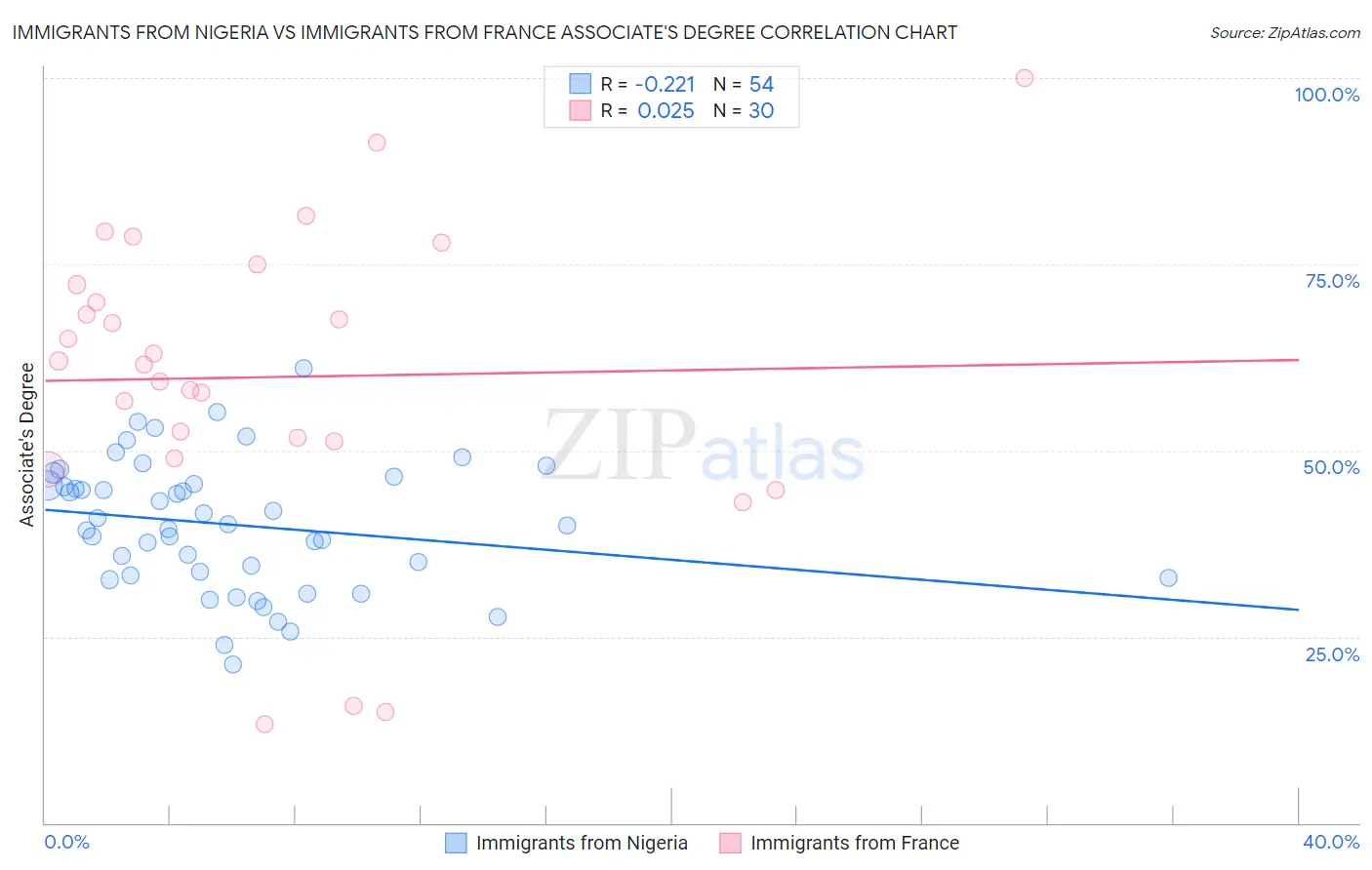 Immigrants from Nigeria vs Immigrants from France Associate's Degree