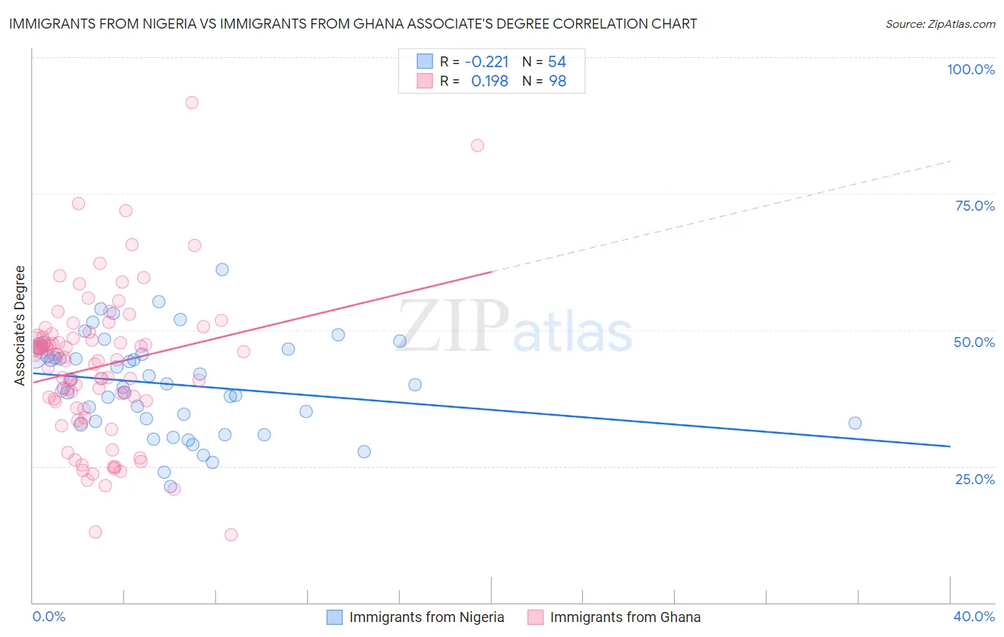 Immigrants from Nigeria vs Immigrants from Ghana Associate's Degree
