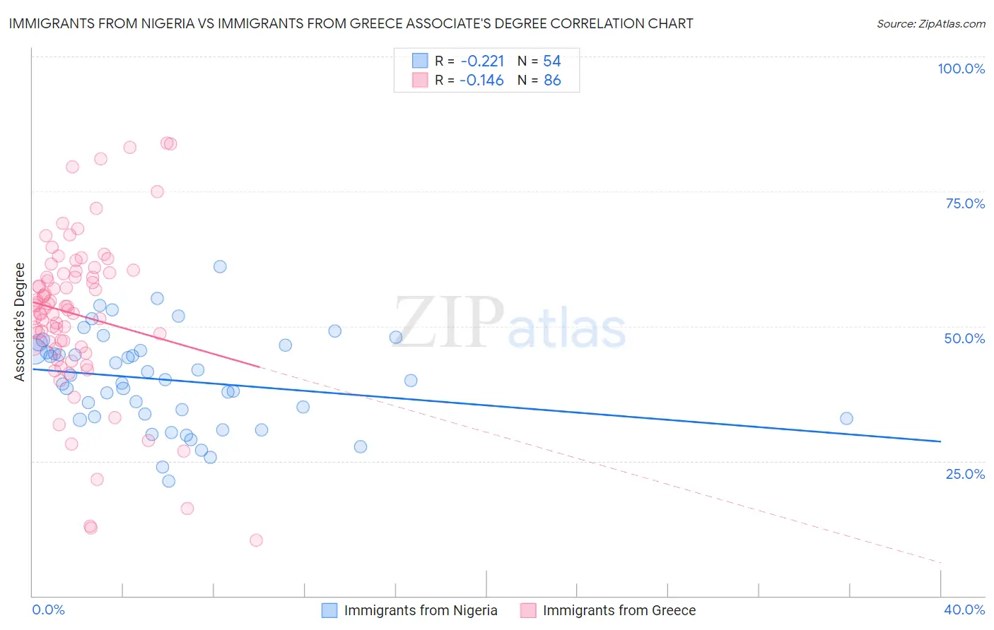 Immigrants from Nigeria vs Immigrants from Greece Associate's Degree