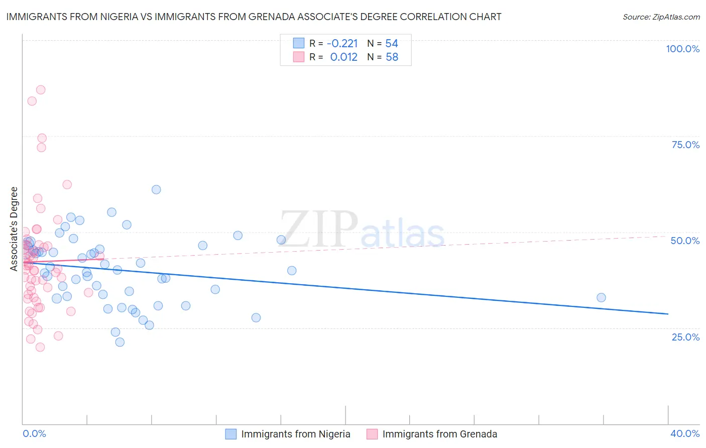 Immigrants from Nigeria vs Immigrants from Grenada Associate's Degree