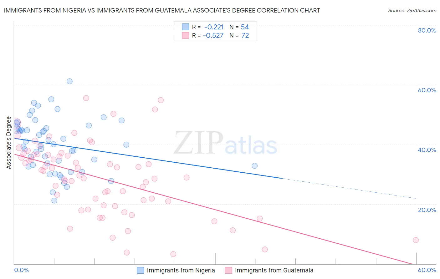 Immigrants from Nigeria vs Immigrants from Guatemala Associate's Degree