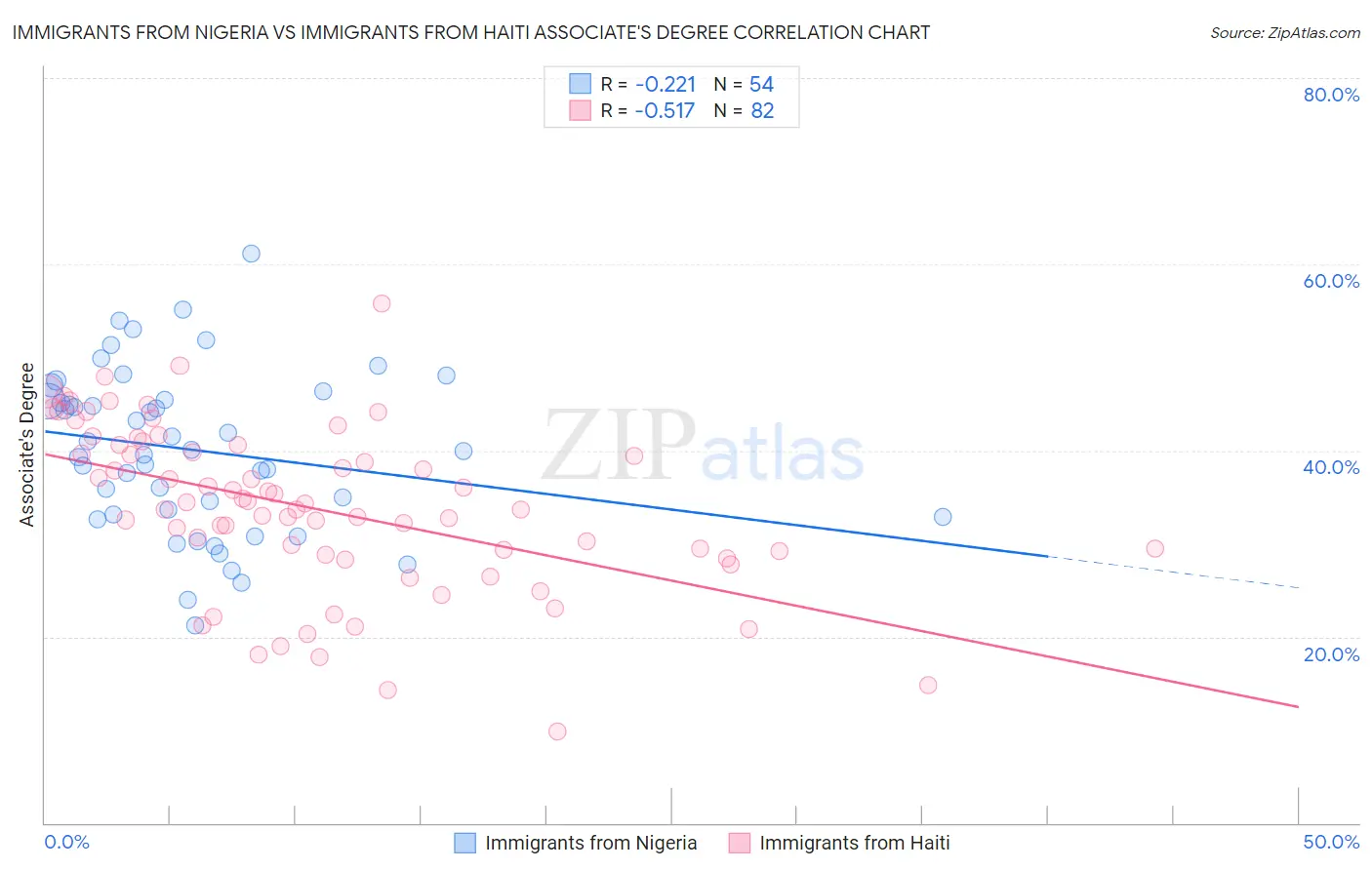 Immigrants from Nigeria vs Immigrants from Haiti Associate's Degree