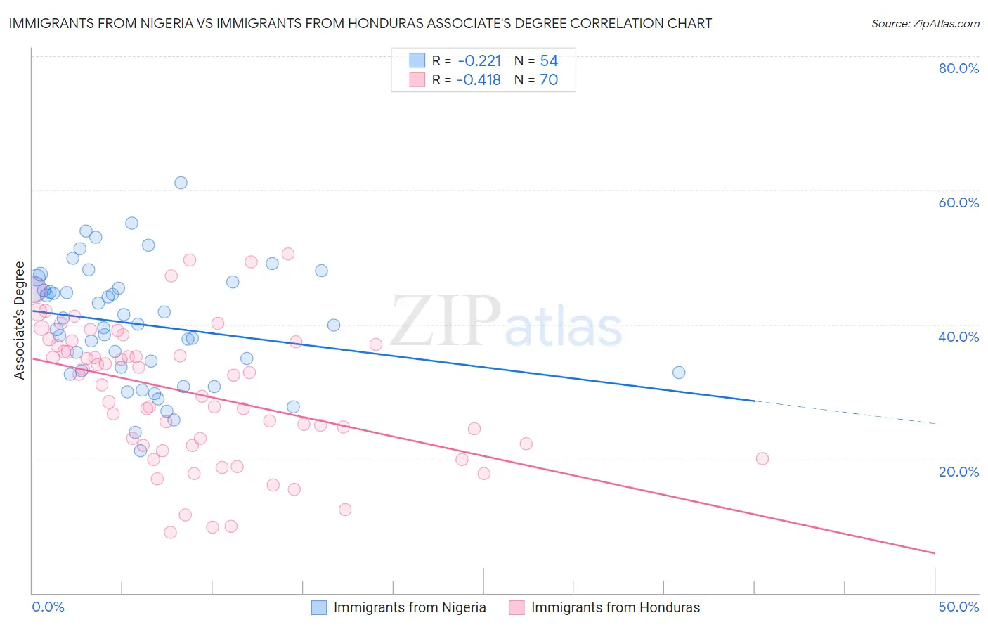 Immigrants from Nigeria vs Immigrants from Honduras Associate's Degree