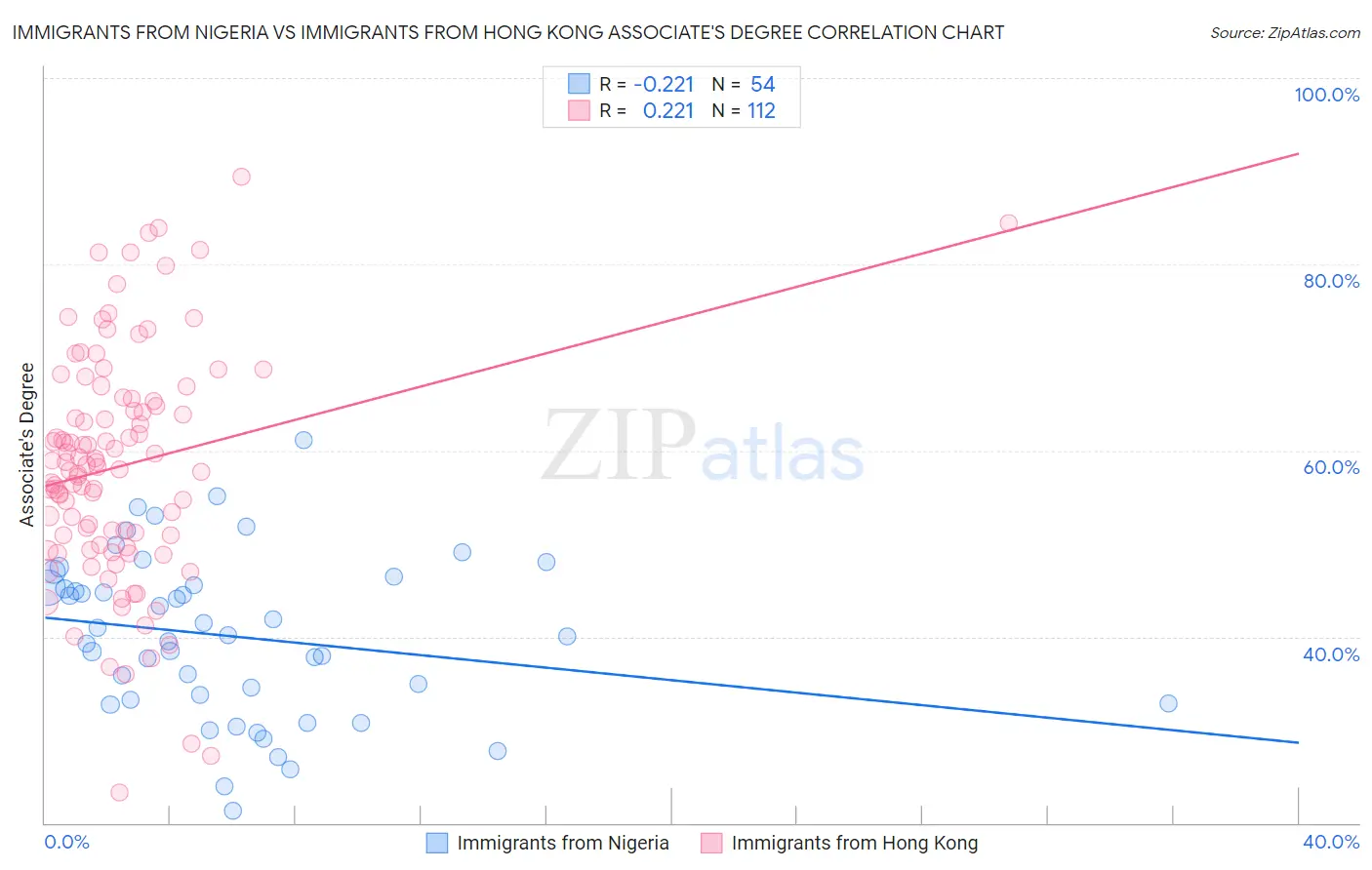 Immigrants from Nigeria vs Immigrants from Hong Kong Associate's Degree