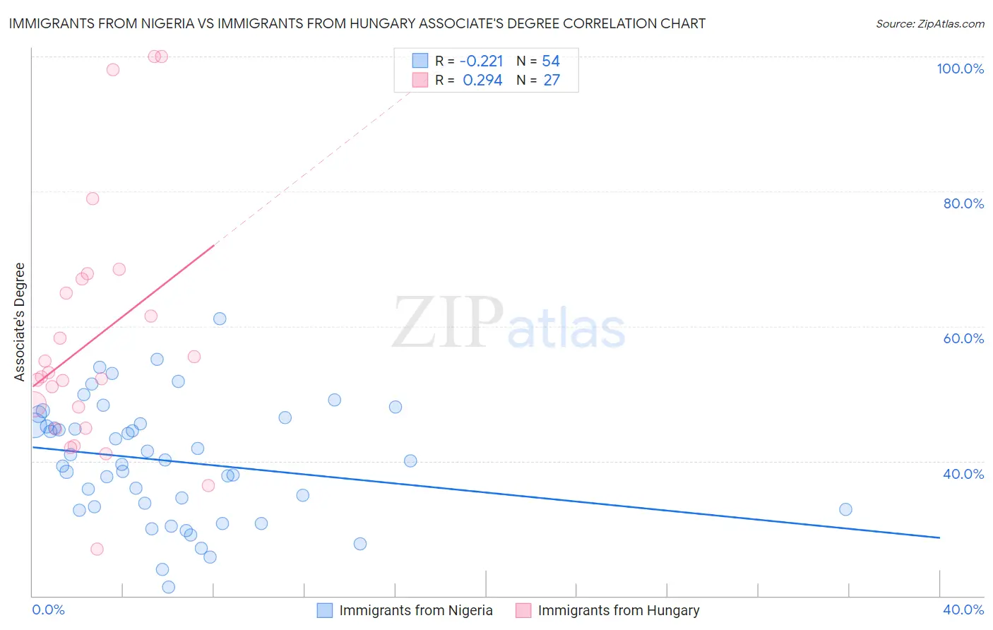 Immigrants from Nigeria vs Immigrants from Hungary Associate's Degree