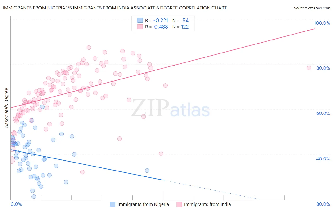 Immigrants from Nigeria vs Immigrants from India Associate's Degree
