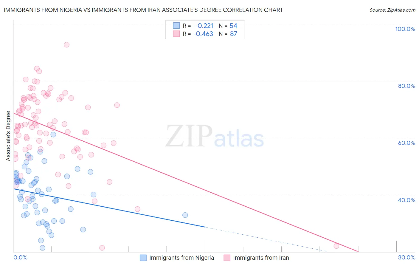 Immigrants from Nigeria vs Immigrants from Iran Associate's Degree