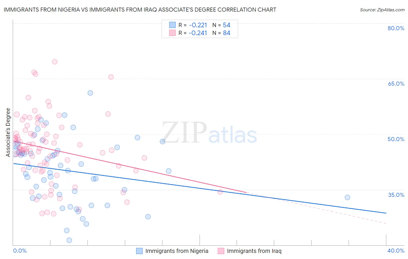 Immigrants from Nigeria vs Immigrants from Iraq Associate's Degree