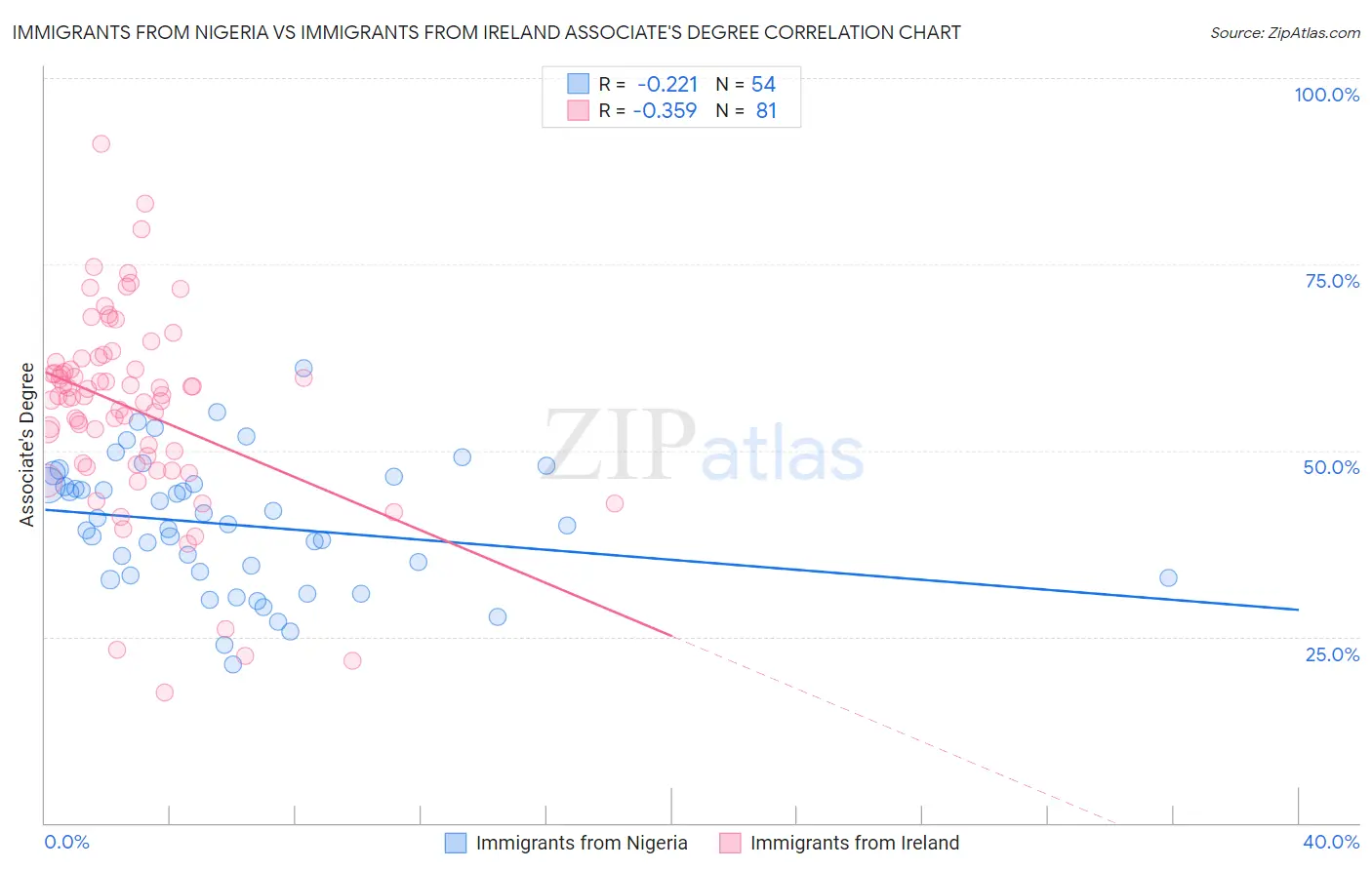 Immigrants from Nigeria vs Immigrants from Ireland Associate's Degree