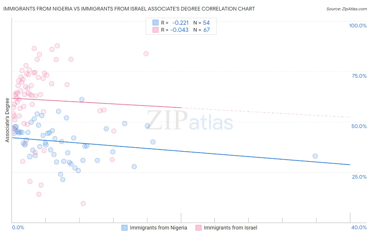 Immigrants from Nigeria vs Immigrants from Israel Associate's Degree