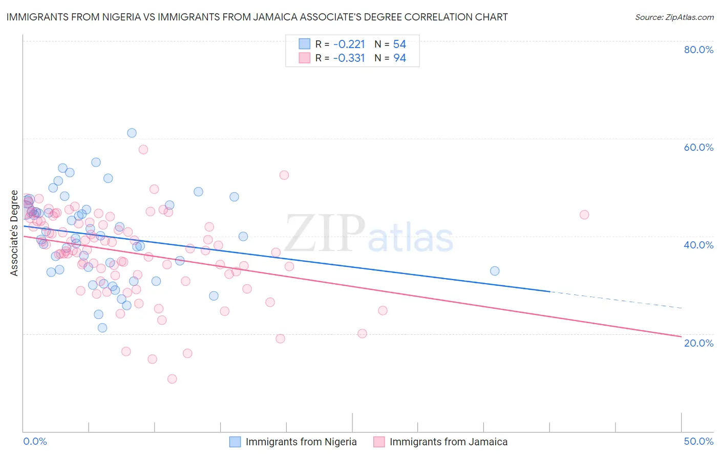 Immigrants from Nigeria vs Immigrants from Jamaica Associate's Degree